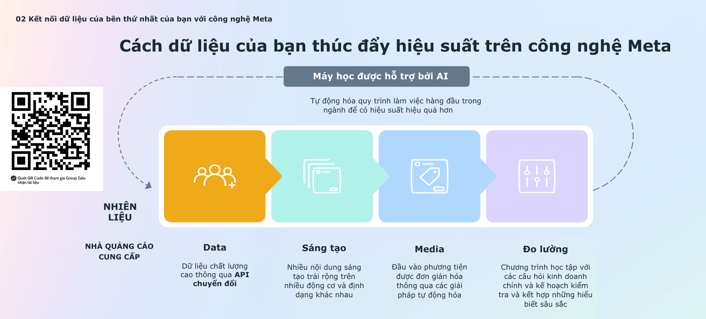 Cách dữ liệu của bạn thúc đẩy hiệu suất trên công nghệ Meta