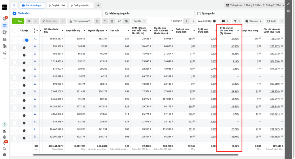 (Trong tháng 7/2024 TKQC này mình đã chi tiêu hơn 400tr mang về hơn 2000 đơn hàng giá trị cao với Tỷ lệ chuyển đổi trên Web trung bình là 18,22% và có những camp Tỷ lệ chuyển đổi trên Web vượt 50%)