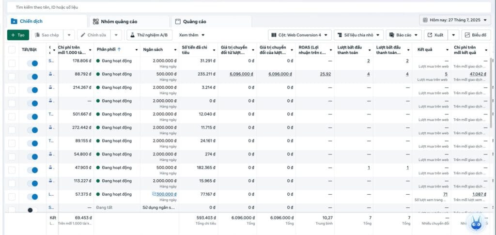 ROAS 25,92 buổi sáng