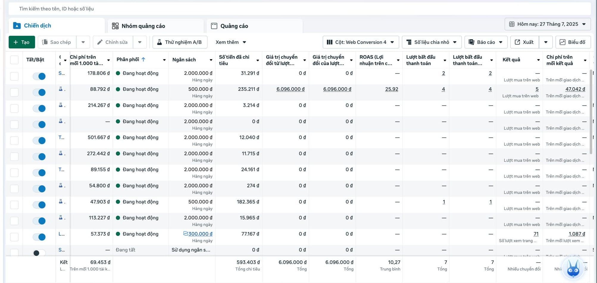 ROAS 25,92 buổi sáng