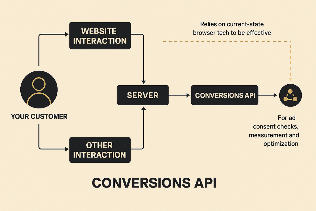 Làm chủ hệ thống đo lường với Conversion API & dữ liệu quảng cáo chính xác