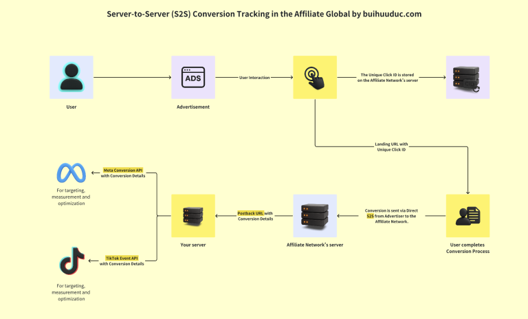Server-to-Server (S2S) Conversion Tracking in the Affiliate Global by buihuuduc.com